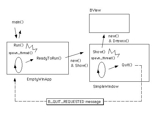 図 SimpleApp(1)の構造