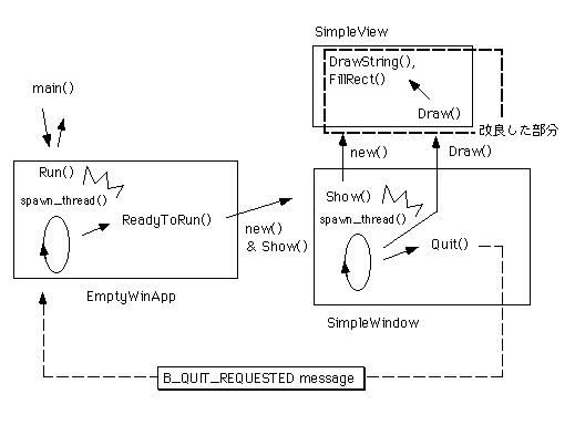 図 SimpleApp(2)の構造