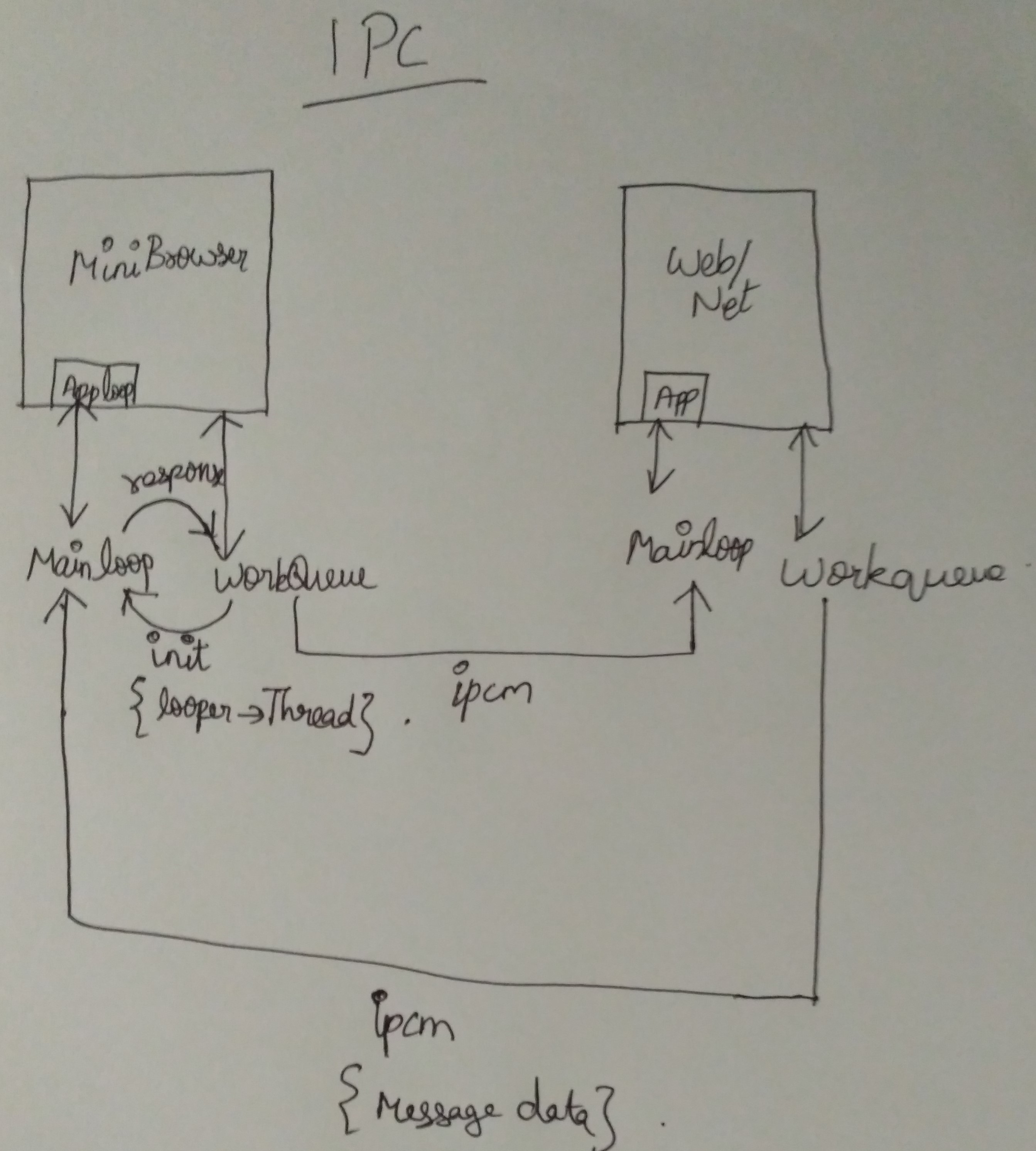 Rough IPC Schematics doodled