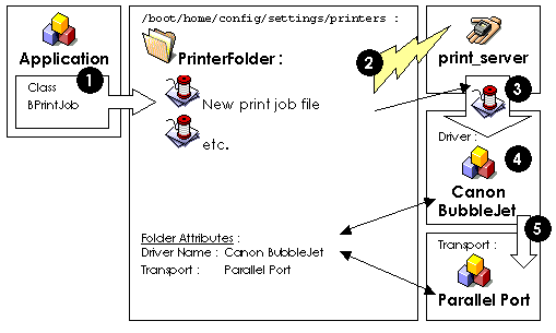 How To Write A Printer Driver Haiku Project