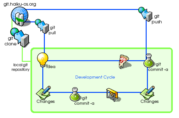 A diagram describing the way our Git workflow works. This picture is there for aesthetic purposes and can be skipped. After a repository is cloned locally, if you have an idea, you can convert that idea into a commit using food (a pizza is depicted in the diagram). That commit will receive some change proposals, which will result in some further changes. The circle continues until the change is ready to be included in Haiku itself.