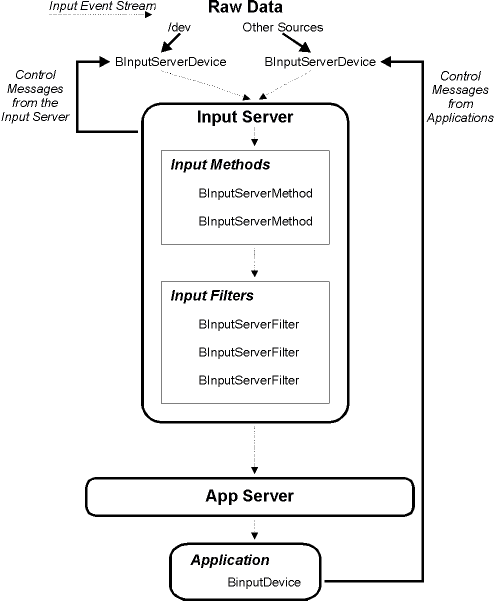 Input Server Map